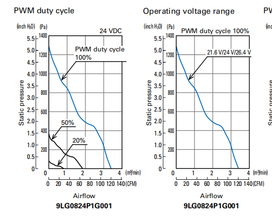 山洋長壽命軸流風(fēng)扇 9LG0824P1G001 產(chǎn)品P&Q曲線： 