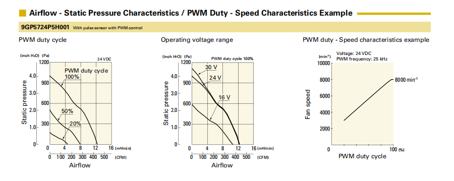山洋軸流風(fēng)扇9GP5724P5H001產(chǎn)品P&Q曲線： 