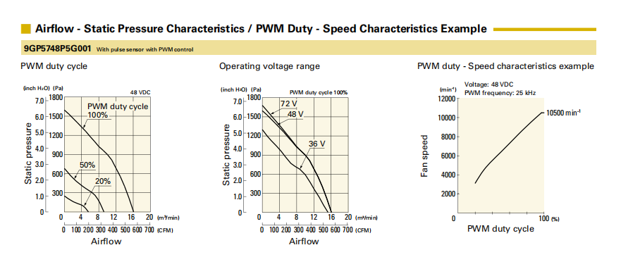 山洋軸流風扇9GP5748P5G001產(chǎn)品P&Q曲線： 