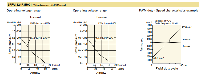 山洋直流風(fēng)扇 9RFA1324P3H001 產(chǎn)品P&Q曲線： 