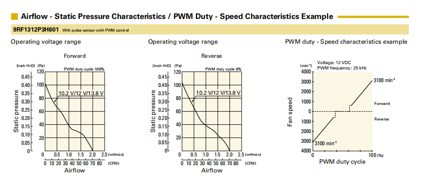 山洋直流風(fēng)扇 9RF1312P3H601 產(chǎn)品P&Q曲線： 
