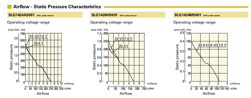 山洋軸流風(fēng)扇 9LG1424A5001 產(chǎn)品P&Q曲線： 