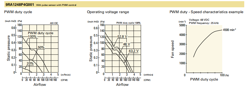 山洋軸流風(fēng)扇9RA1248P4G001 產(chǎn)品P&Q曲線： 
