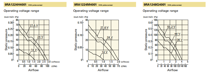 山洋軸流風(fēng)扇9RA1224H4001 產(chǎn)品P&Q曲線： 