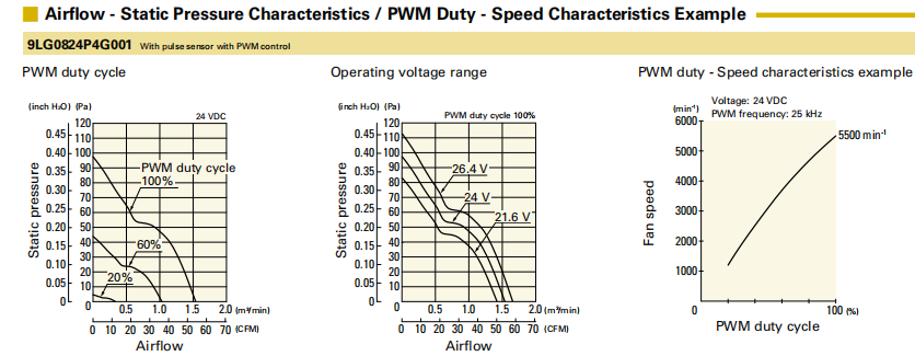 山洋長壽命軸流風扇 9LG0824P4G001 產(chǎn)品P&Q曲線: