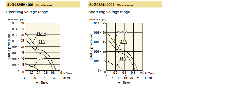 山洋長壽命軸流風(fēng)扇 9LG0824L4001 產(chǎn)品P&Q曲線： 