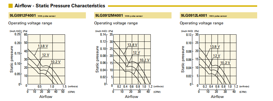 山洋長(zhǎng)壽命軸流風(fēng)扇 9LG0912F4001 產(chǎn)品P&Q曲線： 
