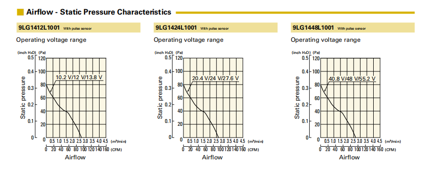 山洋長壽命軸流風(fēng)扇 9LG1412L1001 產(chǎn)品P&Q曲線： 
