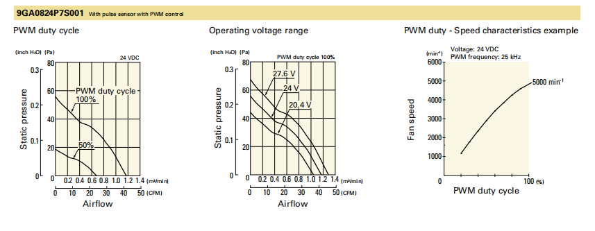 山洋低功耗軸流風(fēng)扇9GA0824P7S001 產(chǎn)品P&Q曲線： 