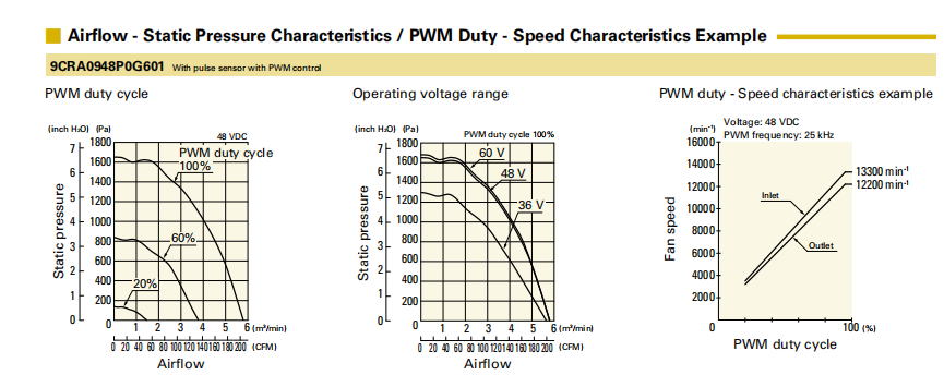 SanAce山洋軸流雙重反轉(zhuǎn)風扇9CRA0948P0G601產(chǎn)品詳情說明： 